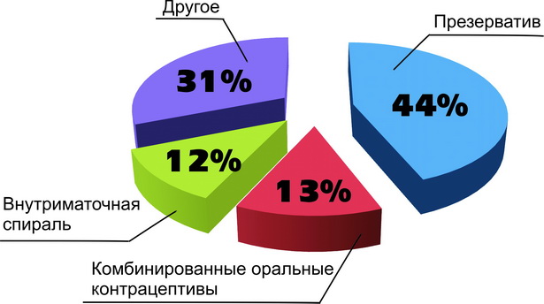 Обработка результатов анкетирования - student2.ru