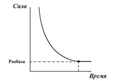 оценка возбудимости. аккомодация. лабильность - student2.ru