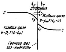 основные процессы извлечения газообразных примесей - student2.ru