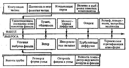 перемещение загрязняющих веществ в атмосфере - student2.ru