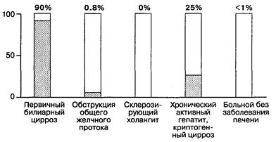 Первичный склерозирующий холангит - student2.ru