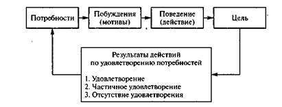 Подходы к поощрению работников - student2.ru