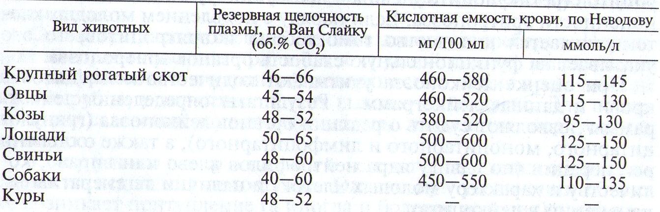 Показатели резервной щелочной плазмы и кислотной емкости крови у здоровых - student2.ru