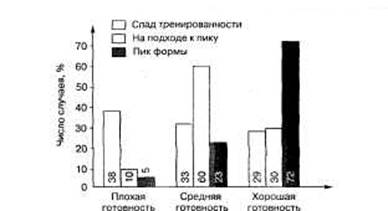 Психофизиологическая характеристика состояния тренированности и «спортивной формы» как устойчивое оптимальное функциональное состояние. - student2.ru