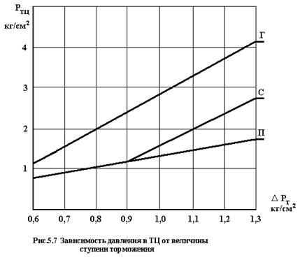 Работа воздухораспределителя. - student2.ru