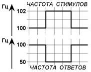 функциональной подвижности возбудимых структур (лабильноть) - student2.ru