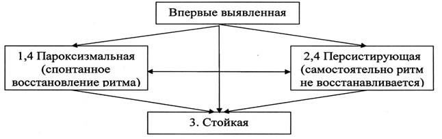 Рекомендации АКК/ААС/ЕКО по профилактической фармакотерапии для поддержания синусового ритма - student2.ru