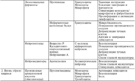 Роль повреждения ткани в развитии воспаления - student2.ru