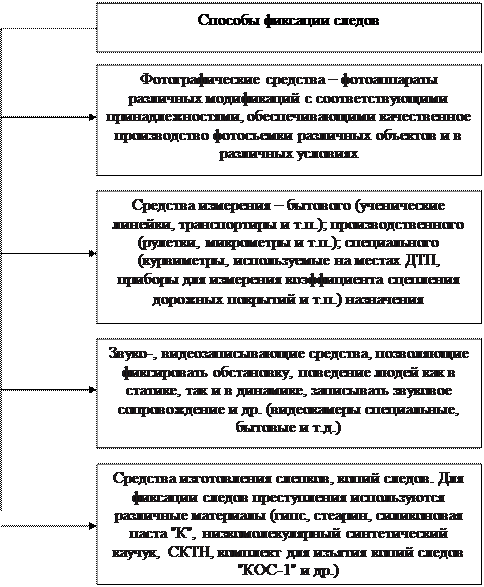 Способы фиксации следов - student2.ru