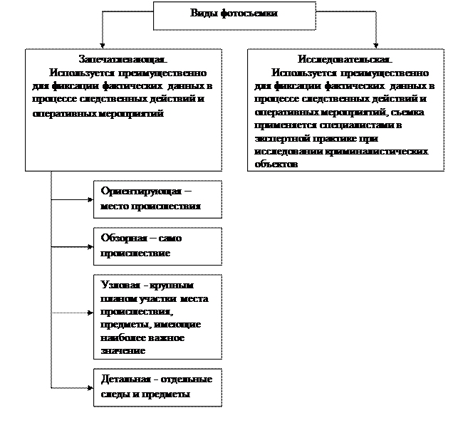 Способы фиксации следов - student2.ru