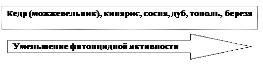 Свойства и особенности фитонцидов. - student2.ru