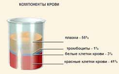 Объем и физико-химические свойства крови. - student2.ru