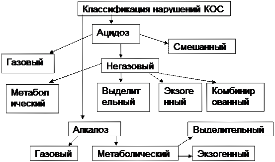 ТЕМА № 6 ПАТОФИЗИОЛОГИЯ КИСЛОТНО–ОСНОВНОГО СОСТОЯНИЯ (КОС) - student2.ru