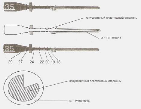 Введение в корневой канал эндогерметика - student2.ru