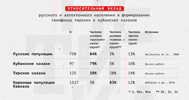 График многомерного шкалирования русских популяций по гаплогруппам Y-хромосомы. Южные и центральные русские образуют единый кластер, северные группы занимают изолированное положение - student2.ru