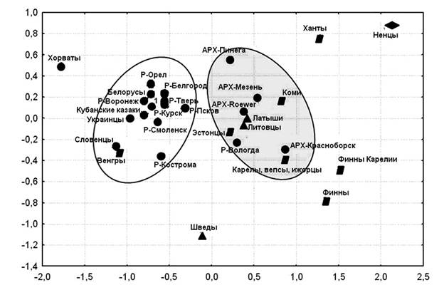 График многомерного шкалирования русских популяций по гаплогруппам Y-хромосомы. Южные и центральные русские образуют единый кластер, северные группы занимают изолированное положение - student2.ru