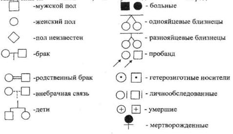 Принцип составления и анализа родословных. - student2.ru