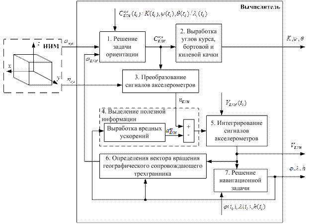 Алгоритм идеальной работы автономных БИНС - student2.ru