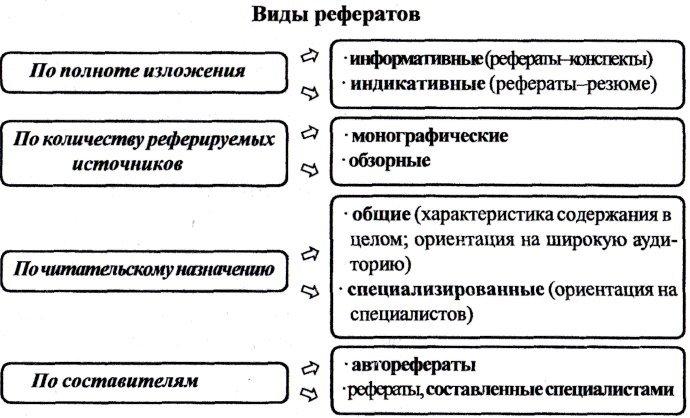 Аннотирование как процесс информационной деятельности и его структура. Классификация аннотаций - student2.ru