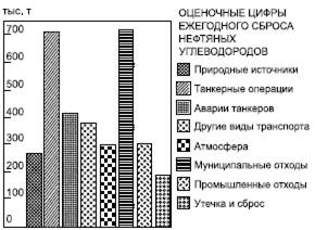 Антропогенное загрязнение Мирового океана и его охрана - student2.ru