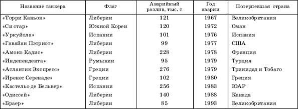 Антропогенное загрязнение Мирового океана и его охрана - student2.ru