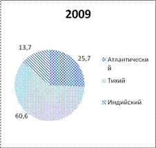 Биологические ресурсы Мирового океана и развитие рыболовства - student2.ru