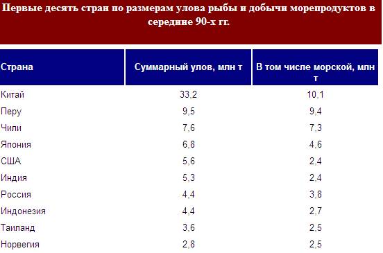 Биологические ресурсы Мирового океана и развитие рыболовства - student2.ru