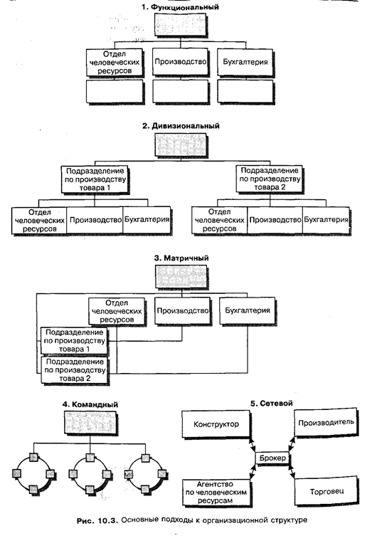 централизация и децентрализация - student2.ru