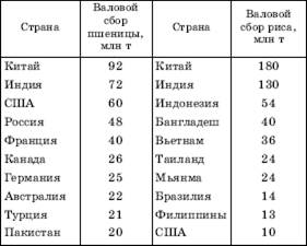 Центры происхождения культурных растений и домашних животных и их дальнейшие миграции - student2.ru