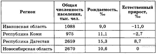 Де­мо­гра­фи­че­ские по­ка­за­те­ли от­дель­ных ре­ги­о­нов РФ в 2007 г. - student2.ru