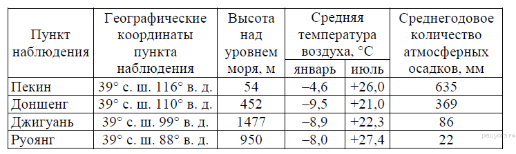 Де­мо­гра­фи­че­ские по­ка­за­те­ли от­дель­ных ре­ги­о­нов РФ в 2007 г. - student2.ru