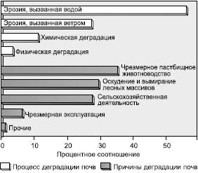 Деградация земельных (почвенных) ресурсов - student2.ru