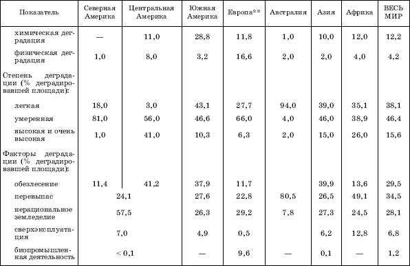 Деградация земельных (почвенных) ресурсов - student2.ru