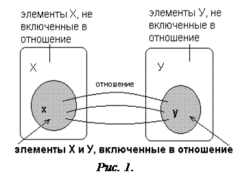 Декартово (прямое) произведение множеств. Отношения и функции - student2.ru