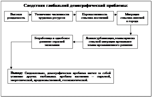 Демографическая проблема - student2.ru