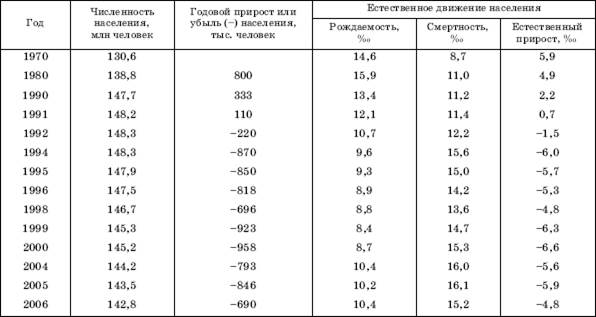 Демографический кризис в современном мире - student2.ru