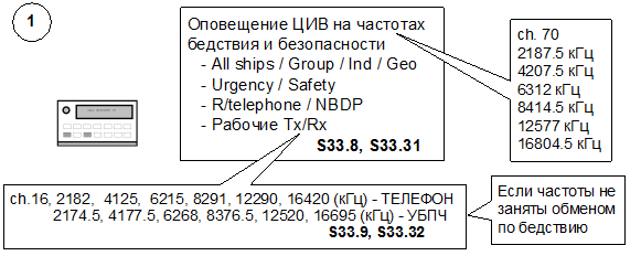 Действия в случае подачи ложного сигнала бедствия - student2.ru