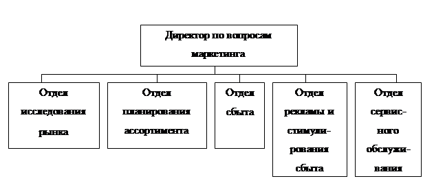 Дивизиональная структура службы маркетинга - student2.ru