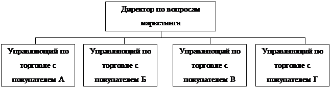 Дивизиональная структура службы маркетинга - student2.ru