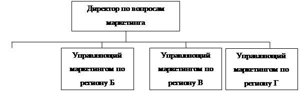 Дивизиональная структура службы маркетинга - student2.ru