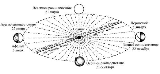 Движения Земли и их географические следствия - student2.ru