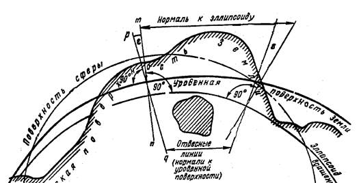 Единицы мер в топографии и геодезии - student2.ru