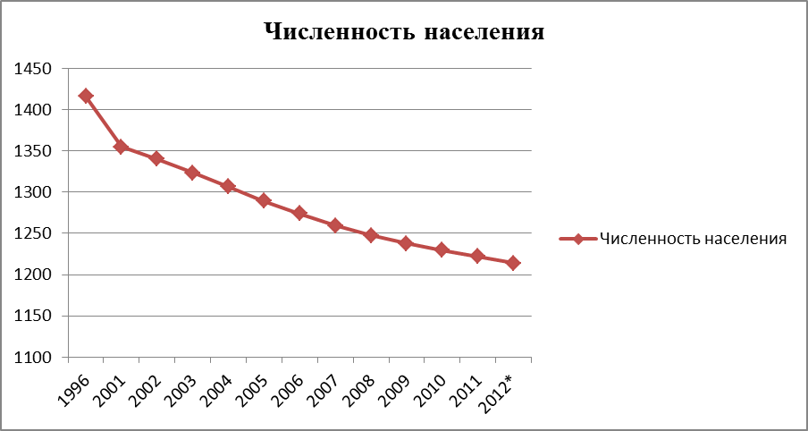 Фактор населения и трудовых ресурсов - student2.ru