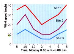 Fig. 1. Isoline map (interpolated) showing pedestrian values for a town centre. The dots indicate count points - student2.ru