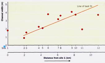 Fig. 7. Simple bar chart to show rainfall at a school weather station. Note how the bars are separated - student2.ru