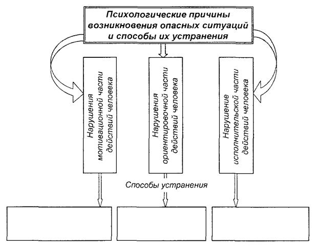 Физиология труда. Принципы обеспечения безопасности жизнедеятельности - student2.ru