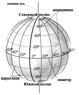 Форма, движения Земли и их следствия. Солнечная радиация в атмосфере - student2.ru