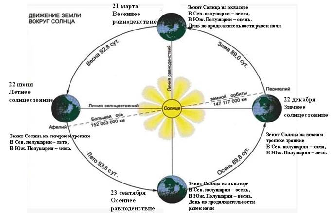 Форма, движения Земли и их следствия. Солнечная радиация в атмосфере - student2.ru