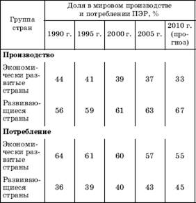 Географические аспекты развития мировой энергетики - student2.ru