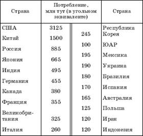 Географические аспекты развития мировой энергетики - student2.ru